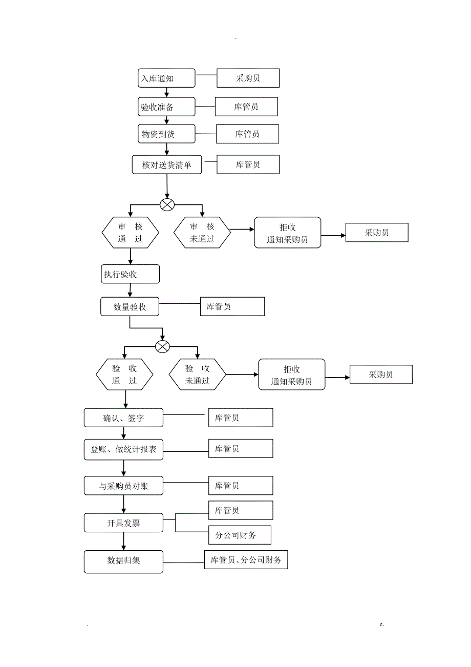 仓储物资入库出库流程图_第2页