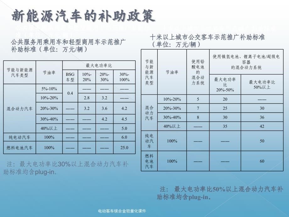 电动客车镁合金轻量化课件_第5页