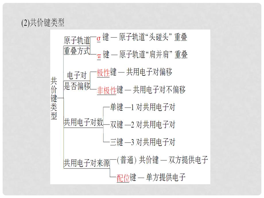 高考化学一轮复习 物质结构与性质 第2节 分子结构与性质课件 新人教版选修3_第4页