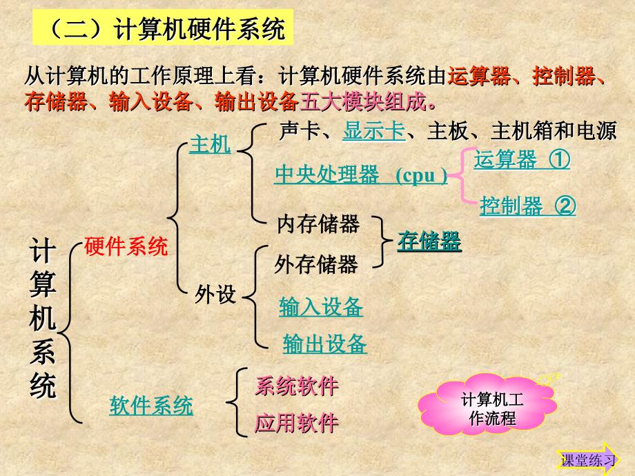 计算机的硬件和软件_第4页