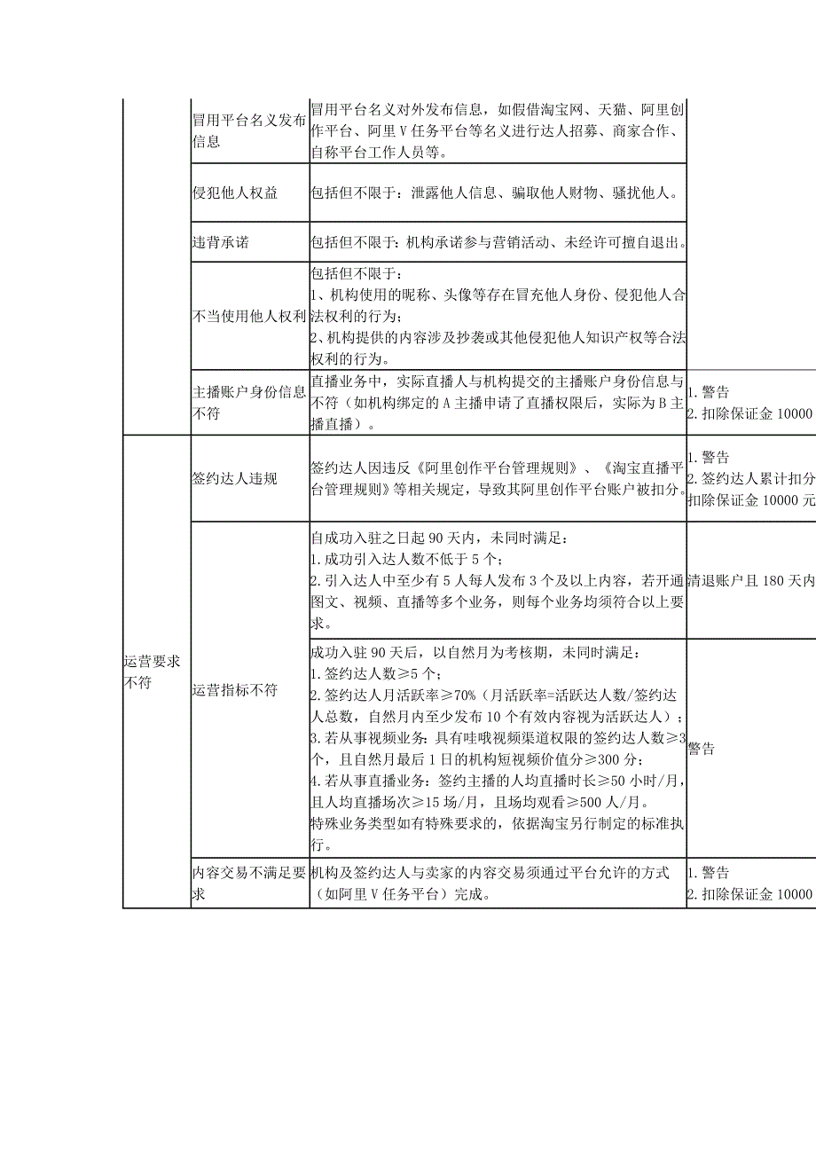 阿里创作平台机构管理规范_第3页