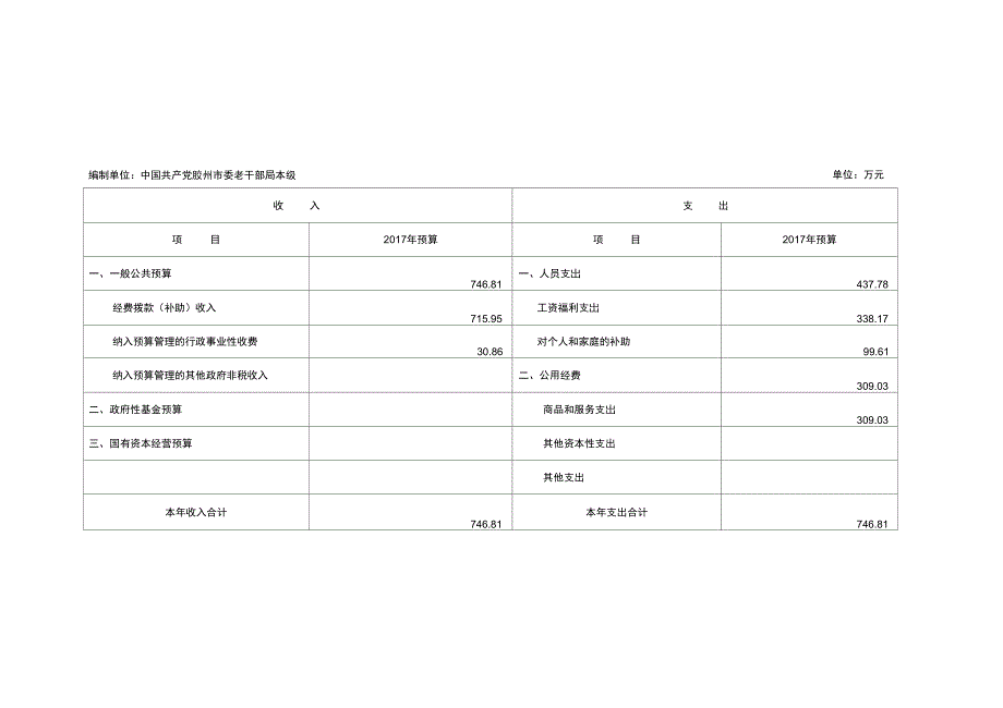 财政拨款收支总表表一_第1页