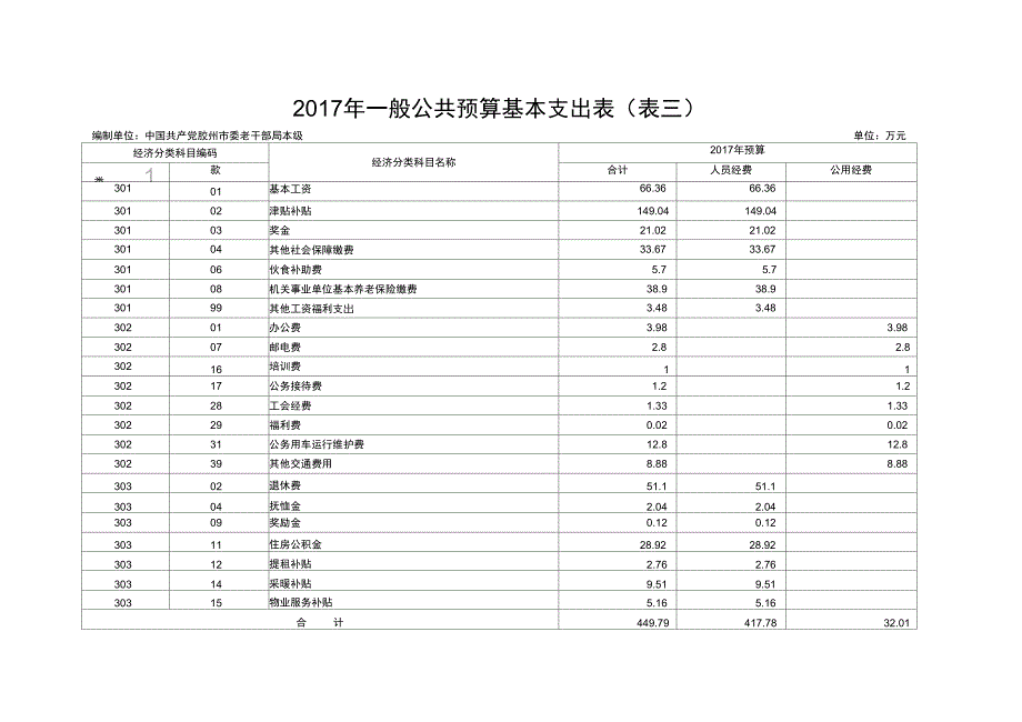 财政拨款收支总表表一_第3页