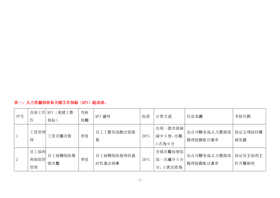 XX集团公司各岗位绩效考核指标范例（DOC60）_第3页