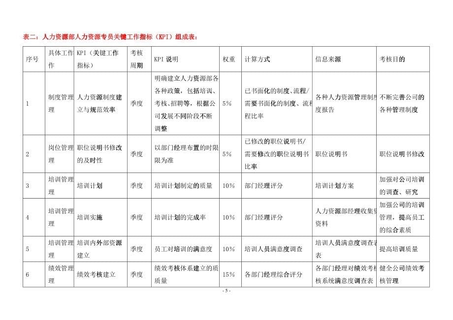 XX集团公司各岗位绩效考核指标范例（DOC60）_第5页