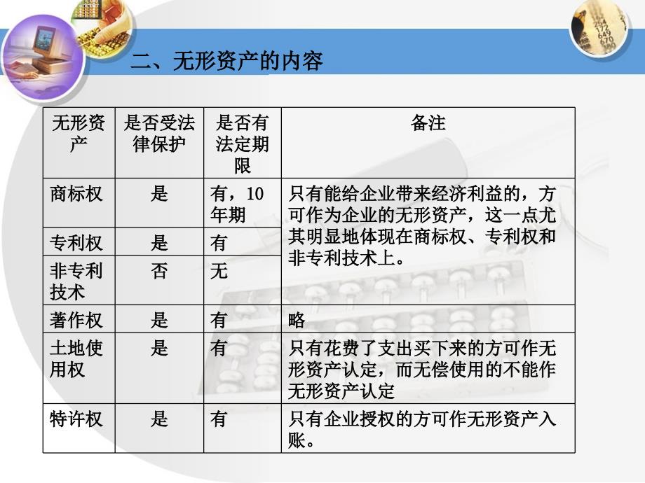 无形资产概述确认核算及处置课件_第4页