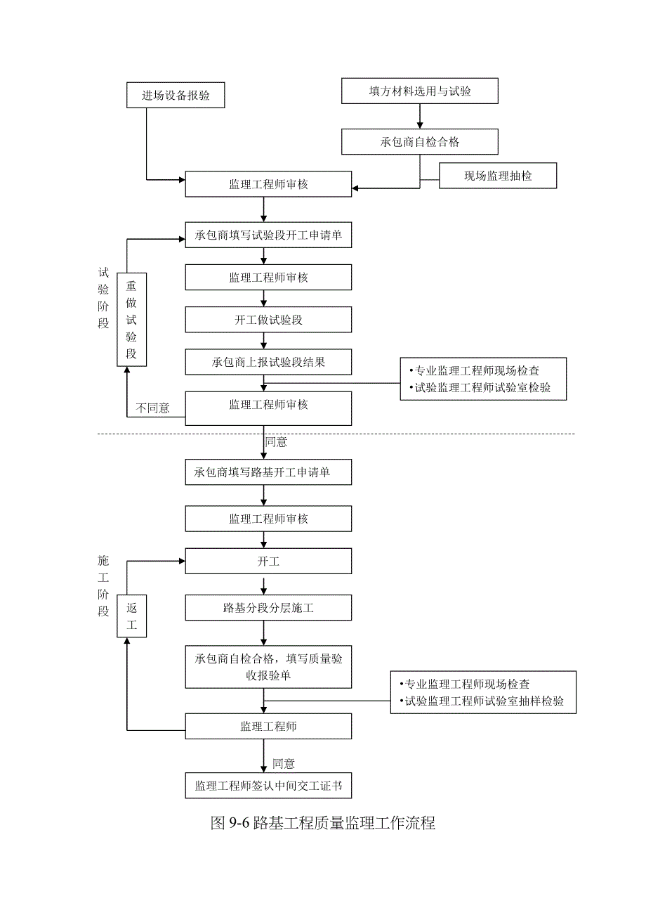 路基及配套工程监理实施细则_第3页