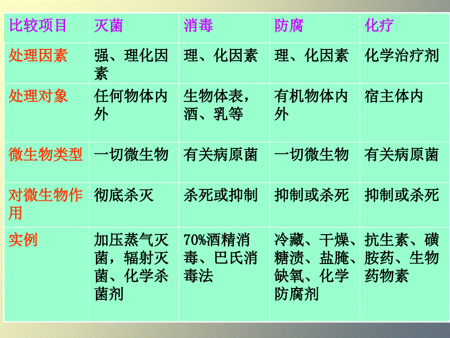 发酵工程第四章发酵工业的无菌技术_第4页