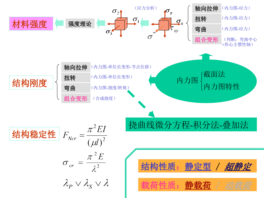 材料力学总复习-3h.课件_第2页