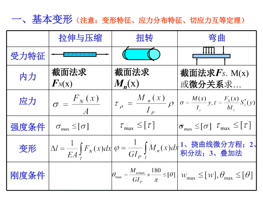 材料力学总复习-3h.课件_第3页