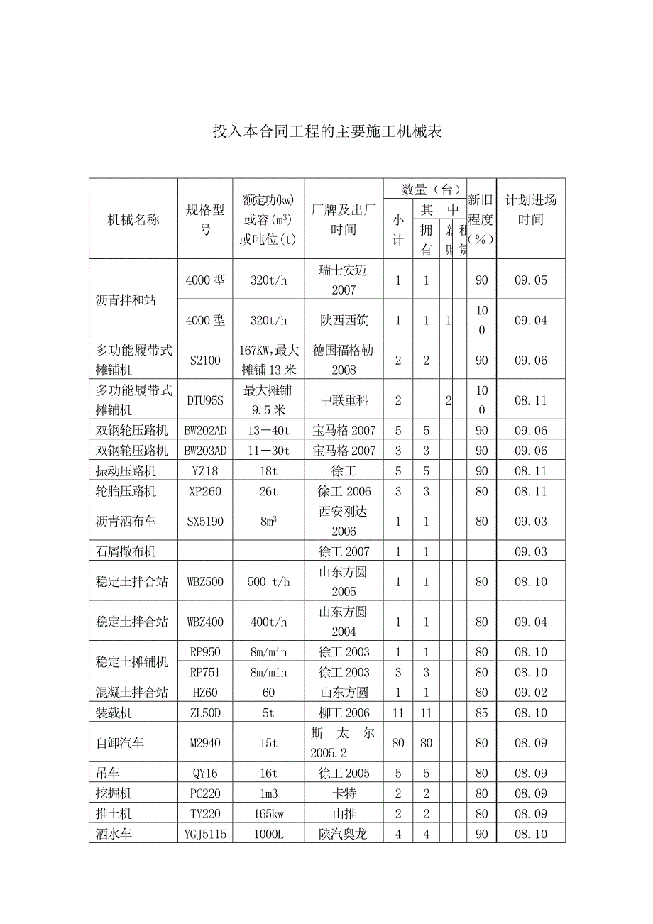 最新《施工组织设计》路面设备配置计划8_第2页