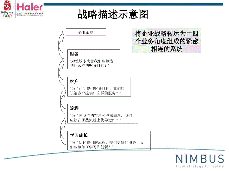 海尔平衡计分卡建议书_第4页