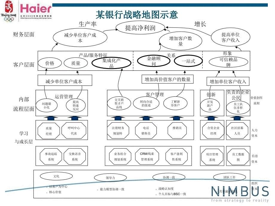 海尔平衡计分卡建议书_第5页