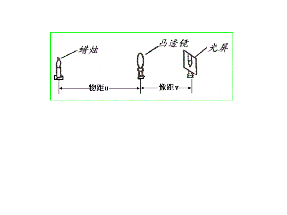 成象规律的探究_第3页