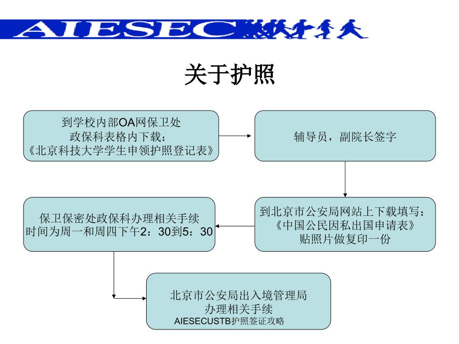 AIESECUSTB护照签证攻略课件_第2页