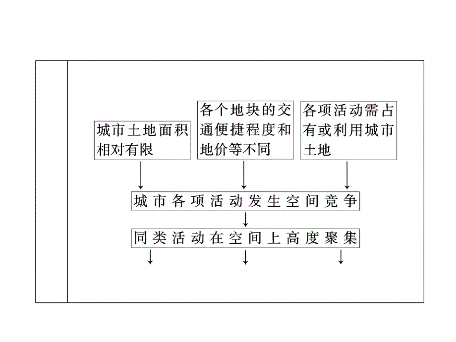 城市内部空间结构和不同等级城市的服务功能课件_第3页