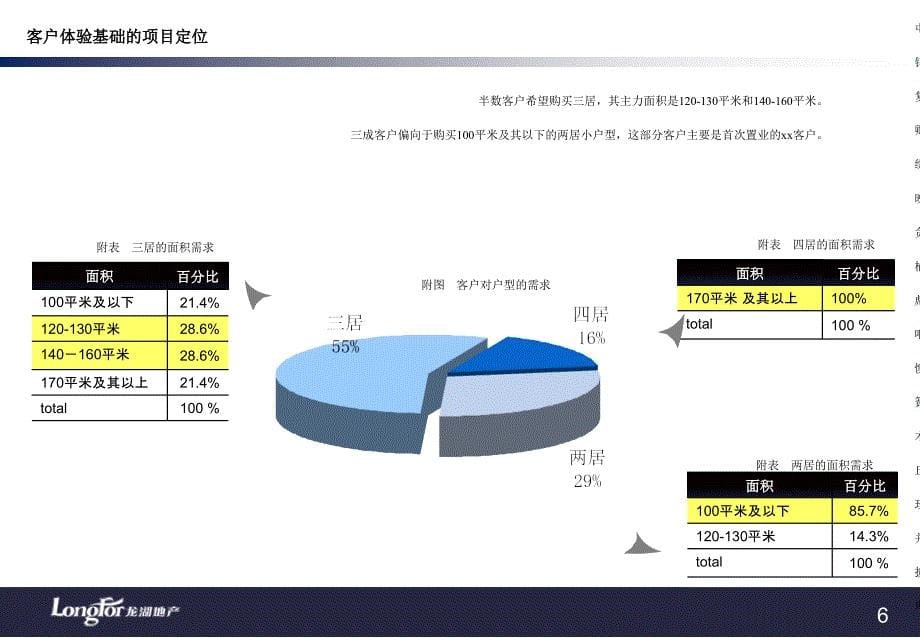 资料龙湖地产品牌部客户体验管_第5页