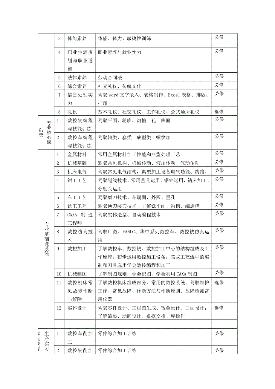 数控技术应用专业课程体系框架开发_第3页