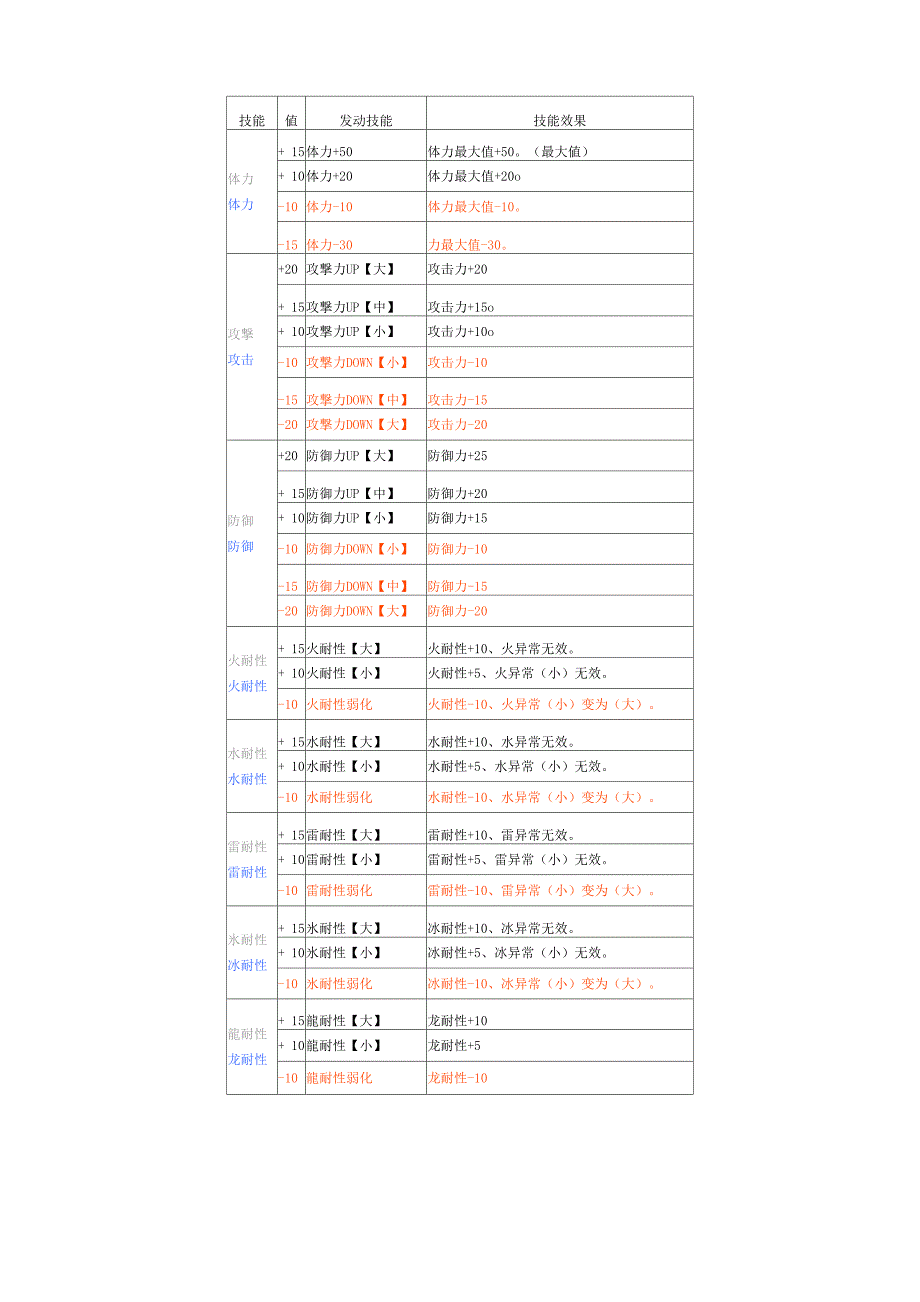 怪物猎人P3MHP3技能表_第1页