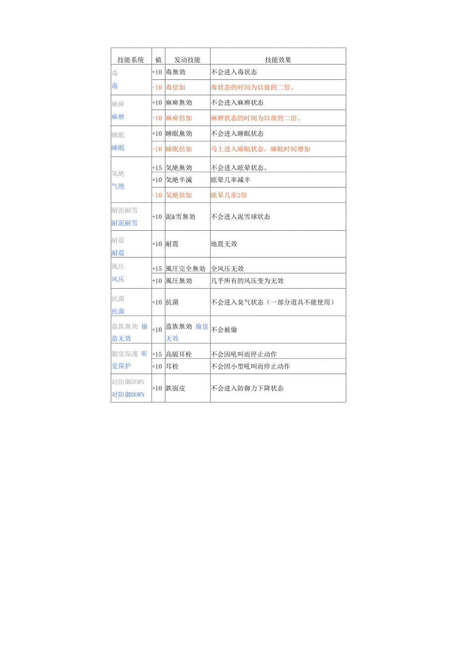 怪物猎人P3MHP3技能表_第2页