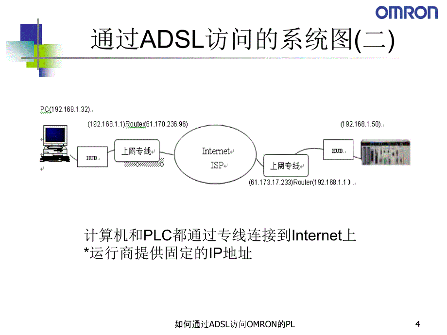 如何通过ADSL访问OMRON的PL课件_第4页