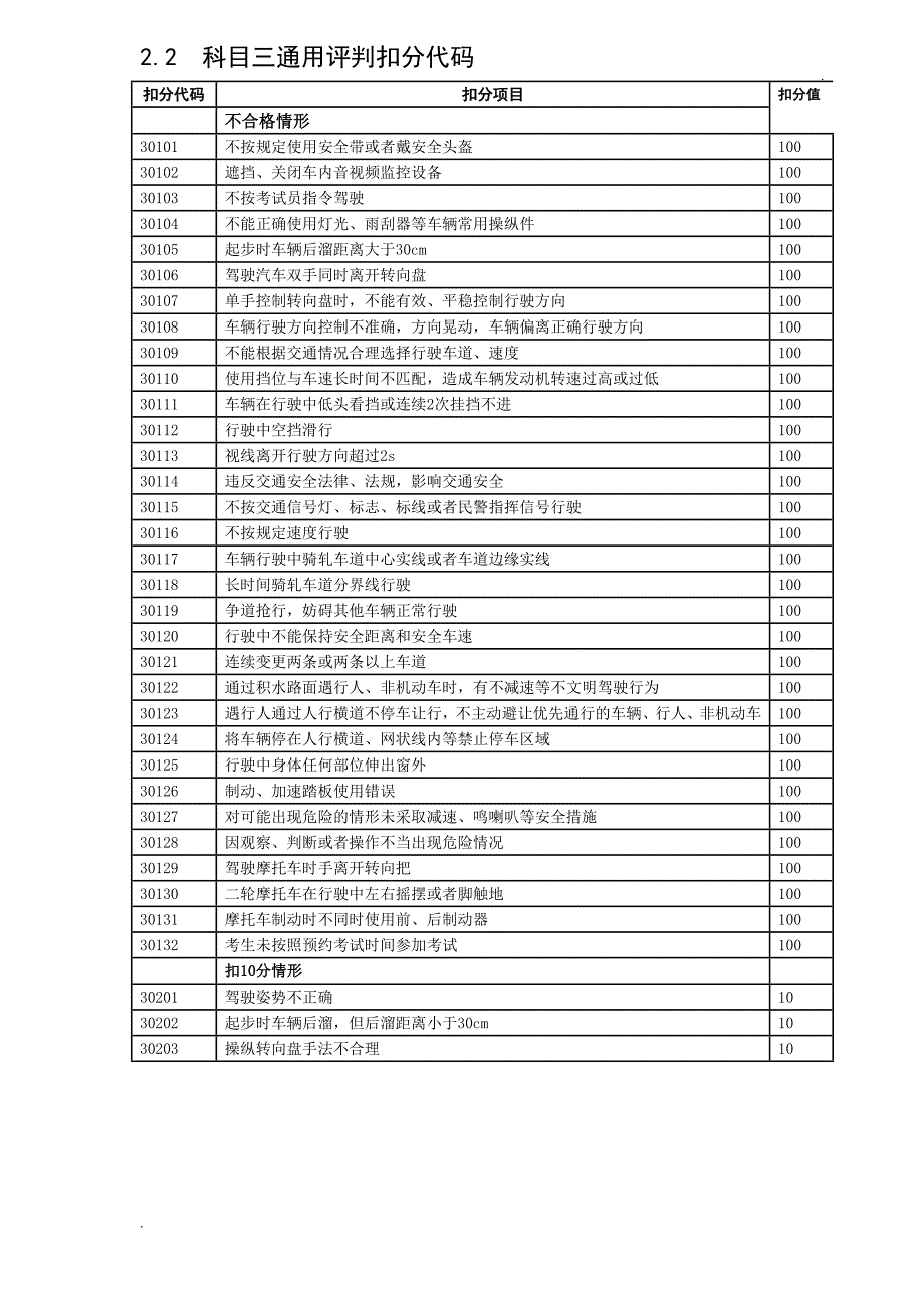 科目三评判扣分代码(官方版)_第1页