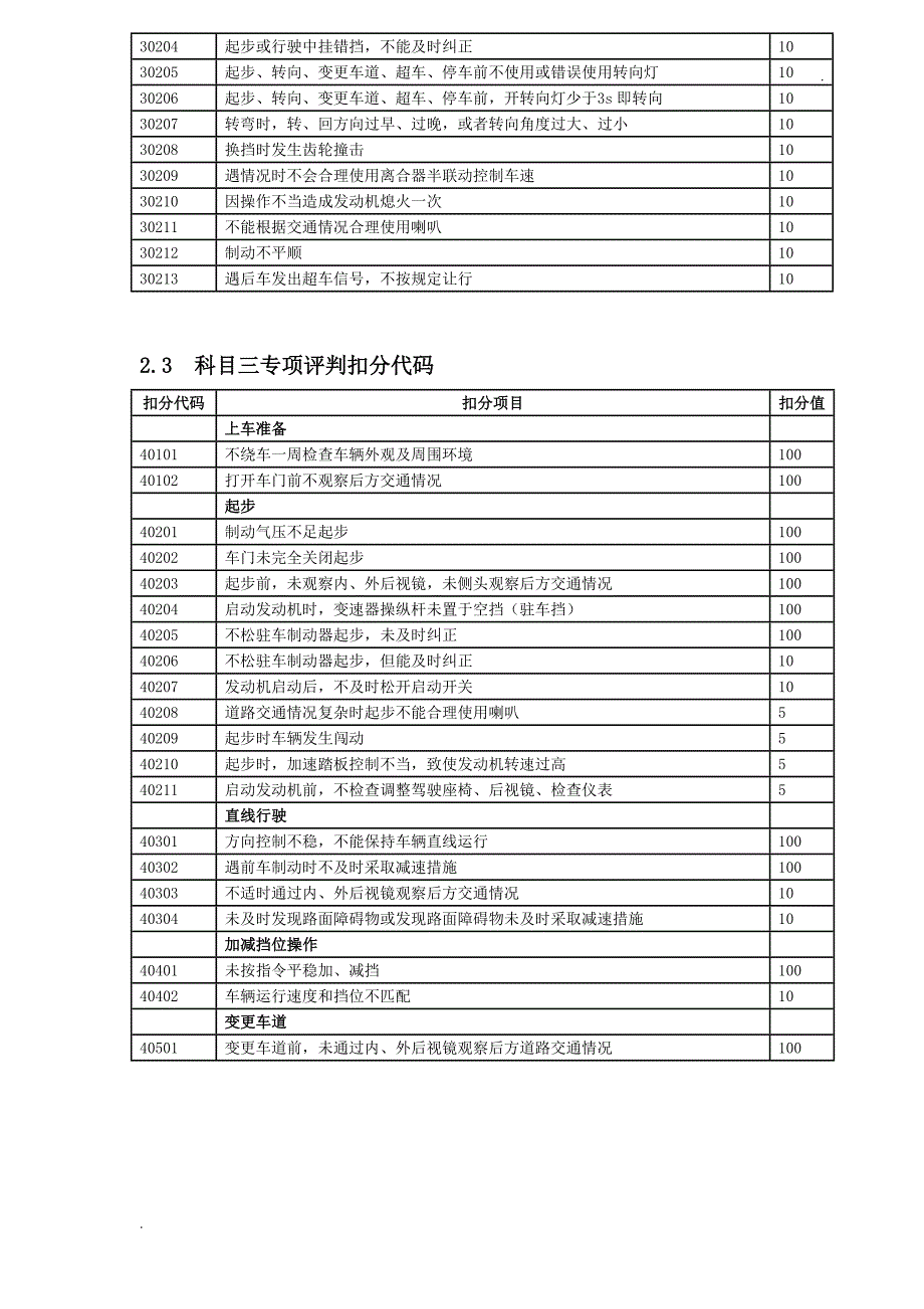 科目三评判扣分代码(官方版)_第2页