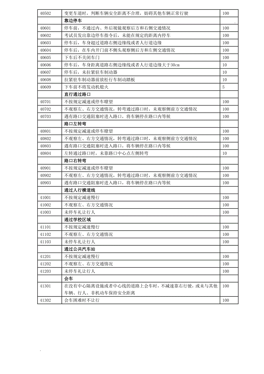 科目三评判扣分代码(官方版)_第3页