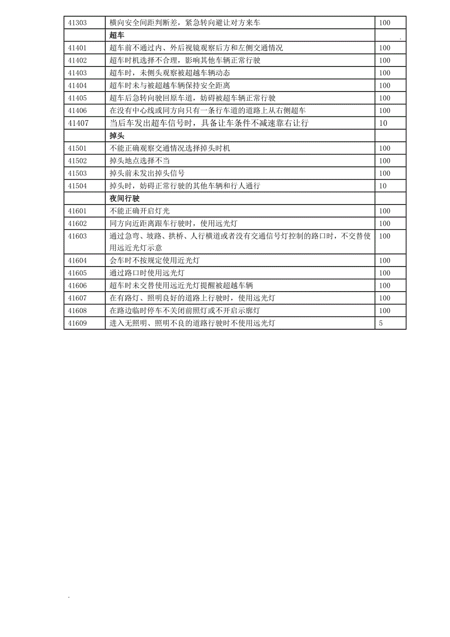 科目三评判扣分代码(官方版)_第4页