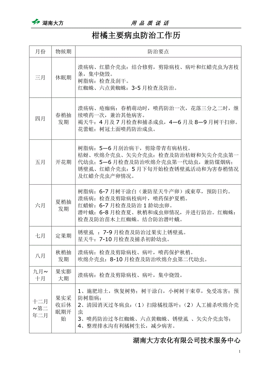 柑橘主要病虫防治工作历 (NXPowerLite).doc_第1页