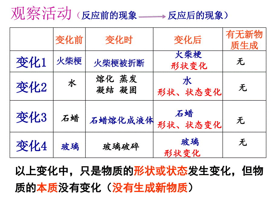 1.3物质的变化报告_第4页