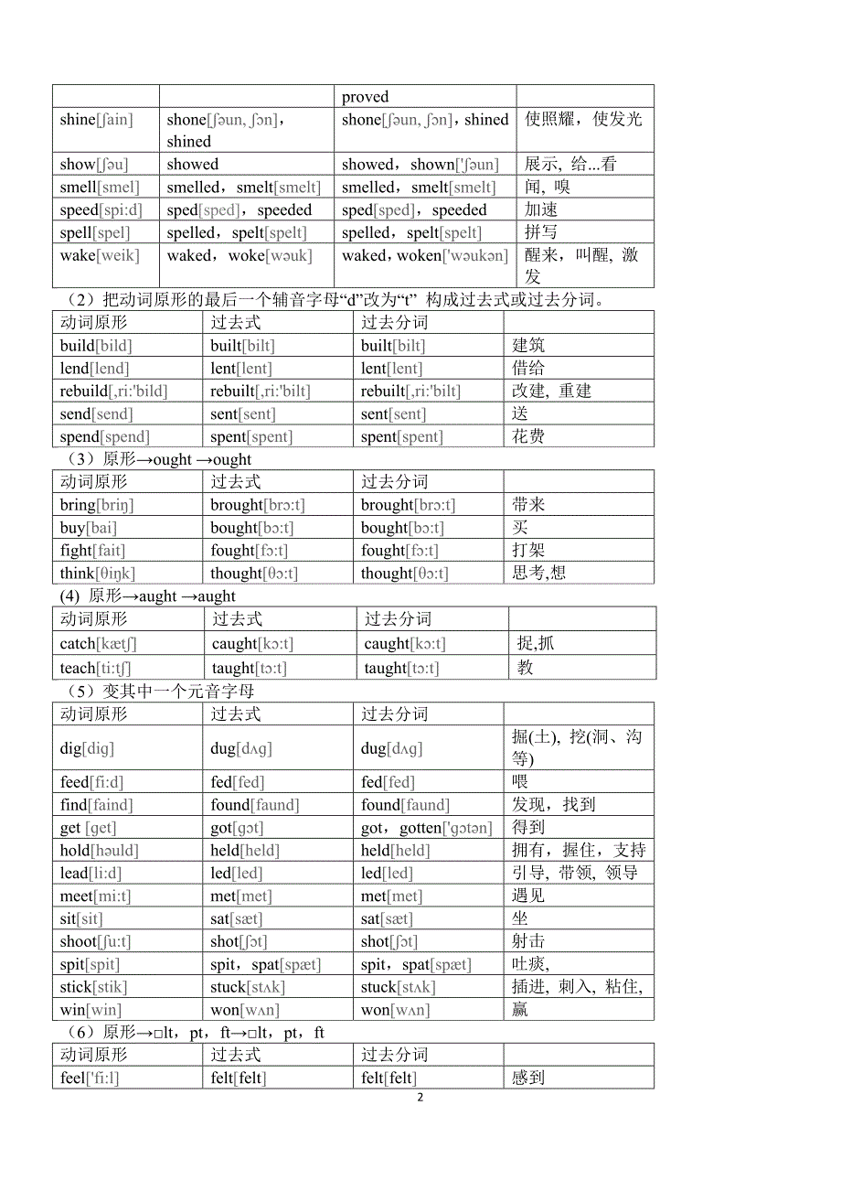 英语不规则动词记忆表(附音标)_第2页
