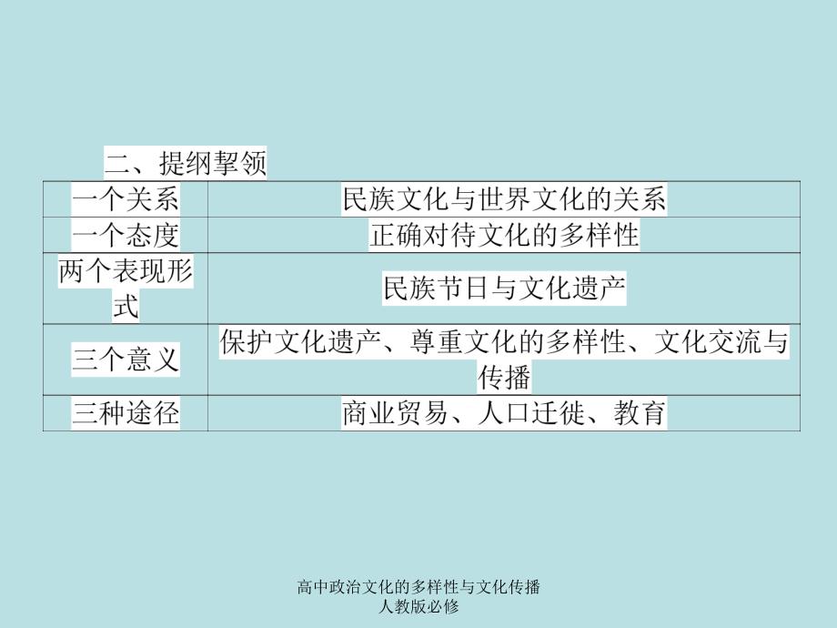 高中政治文化的多样性与文化传播人教版必修课件_第3页