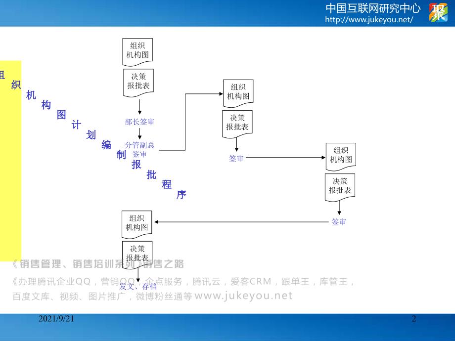 公司企业行政人事财务生产等所有部门全部流程图参考_第2页