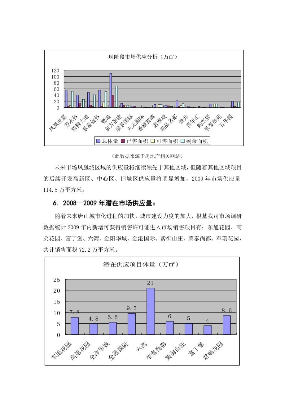 唐山市房地产市场调研报告_第5页