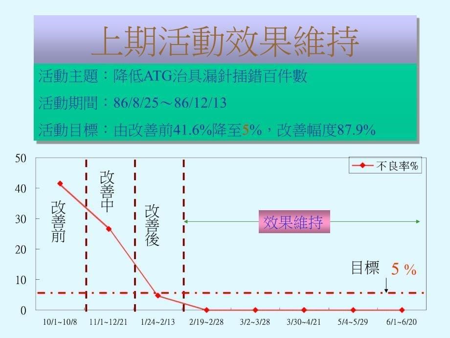 降低测试漏失率PPT课件_第5页