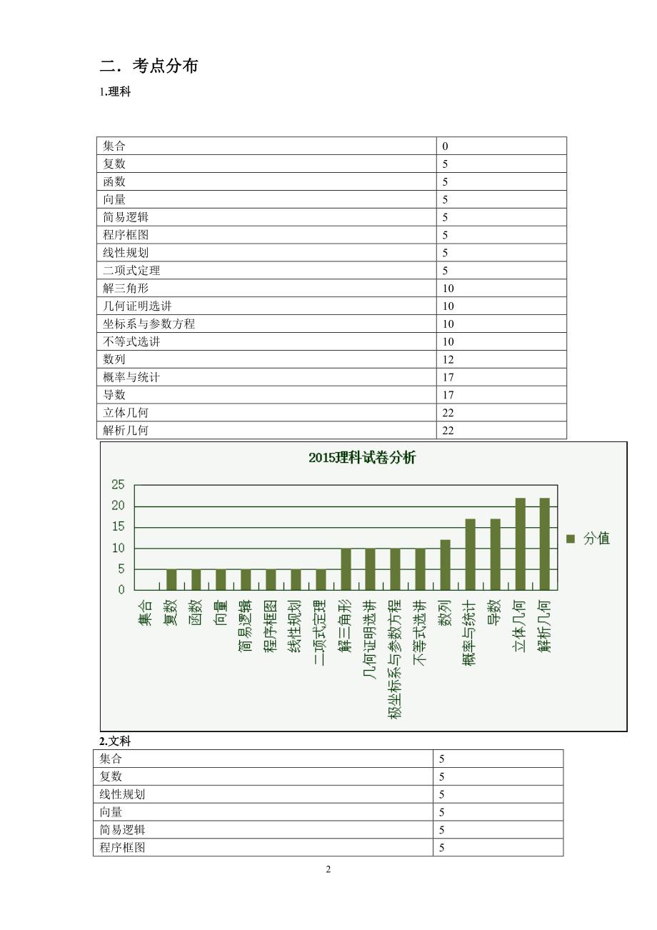 2015年高考全国卷1数学（文理）试卷分析及复习策略_第2页