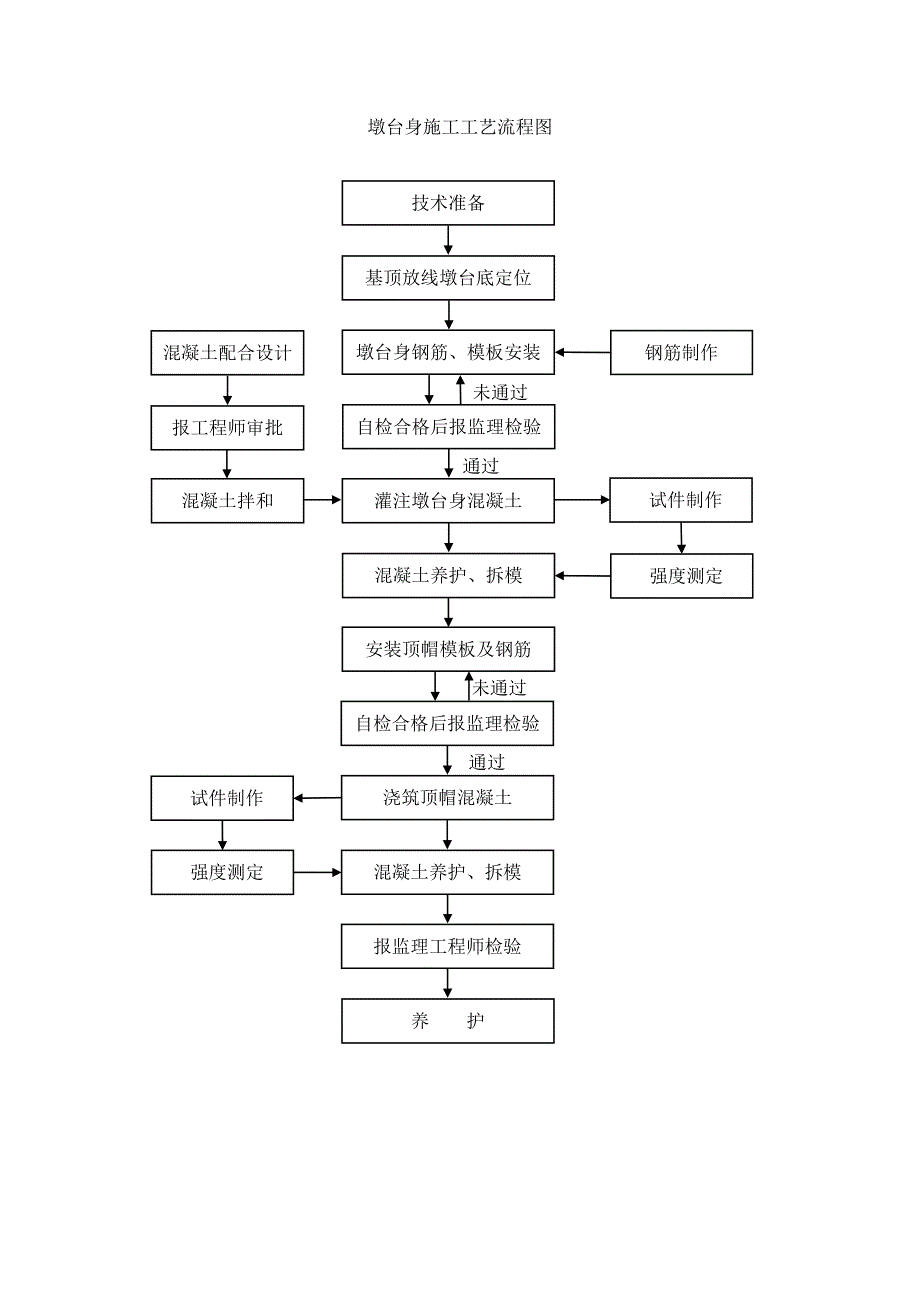 胡院墩台身施工交底(周绪)_第4页