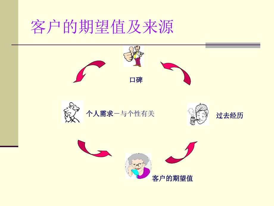 客户服务培训基础知识篇._第4页