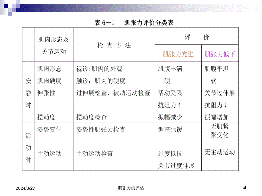 肌张力的评估课件_第4页