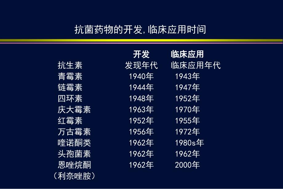 最新：细菌耐药性与抗菌药物的合理应用ppt课件文档资料_第3页