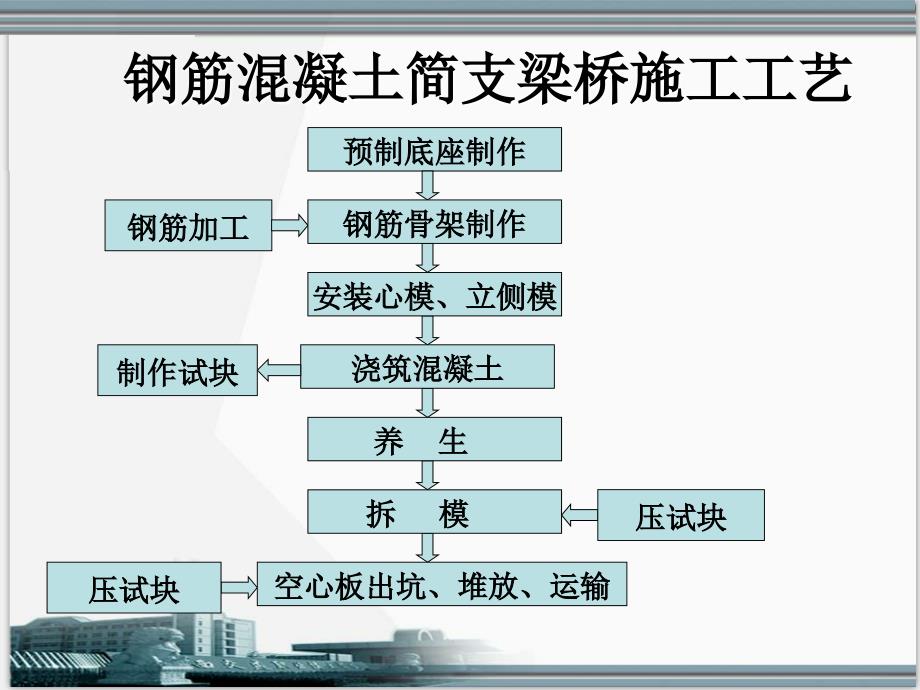 《梁式桥施工》PPT课件_第1页