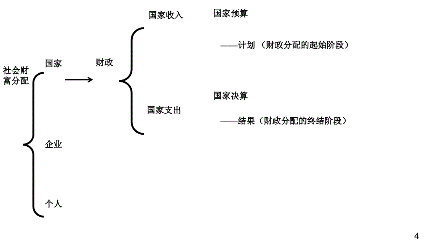 财政与税收(公开课)课件_第3页