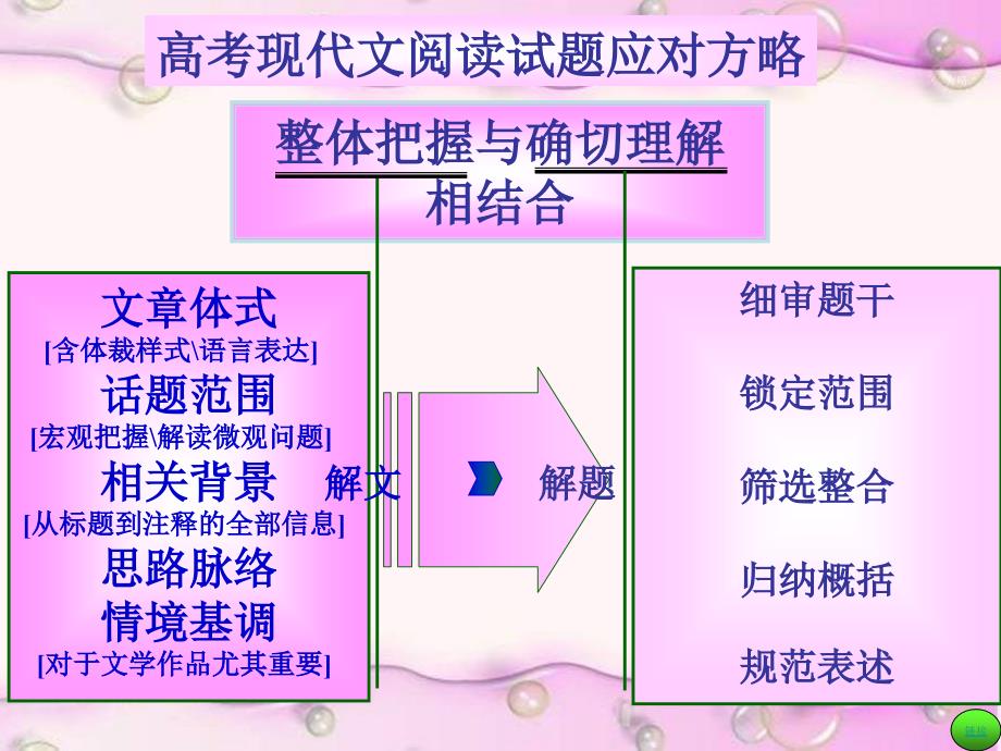 解密现代文阅读答题技巧.ppt_第3页