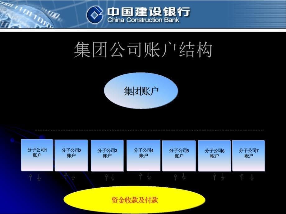 建设银行CCBS系统集团帐户简介_第5页