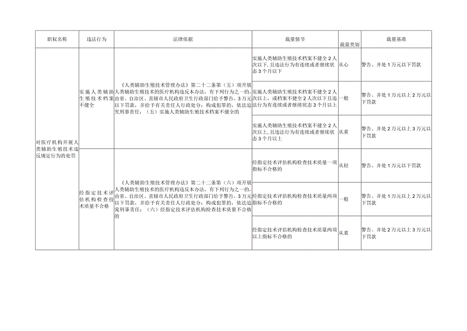 计划生育与妇幼卫生监督行政处罚自由裁量基准(2023版)_第3页