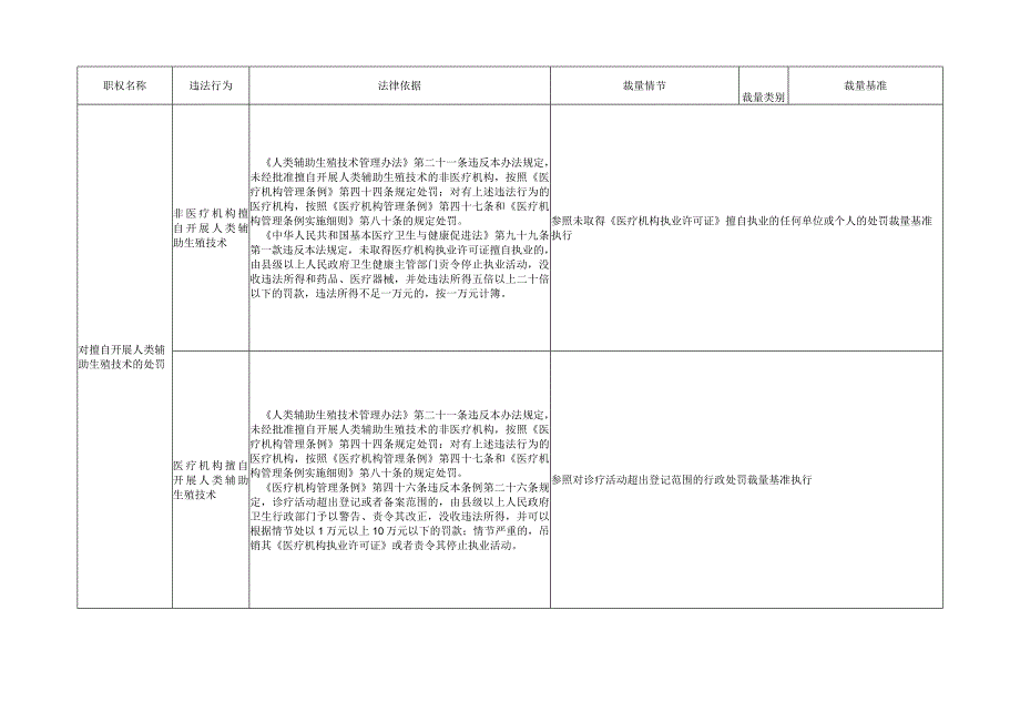 计划生育与妇幼卫生监督行政处罚自由裁量基准(2023版)_第4页