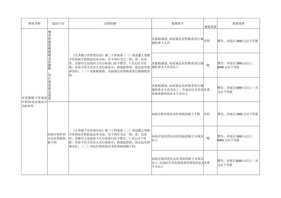 计划生育与妇幼卫生监督行政处罚自由裁量基准(2023版)_第5页