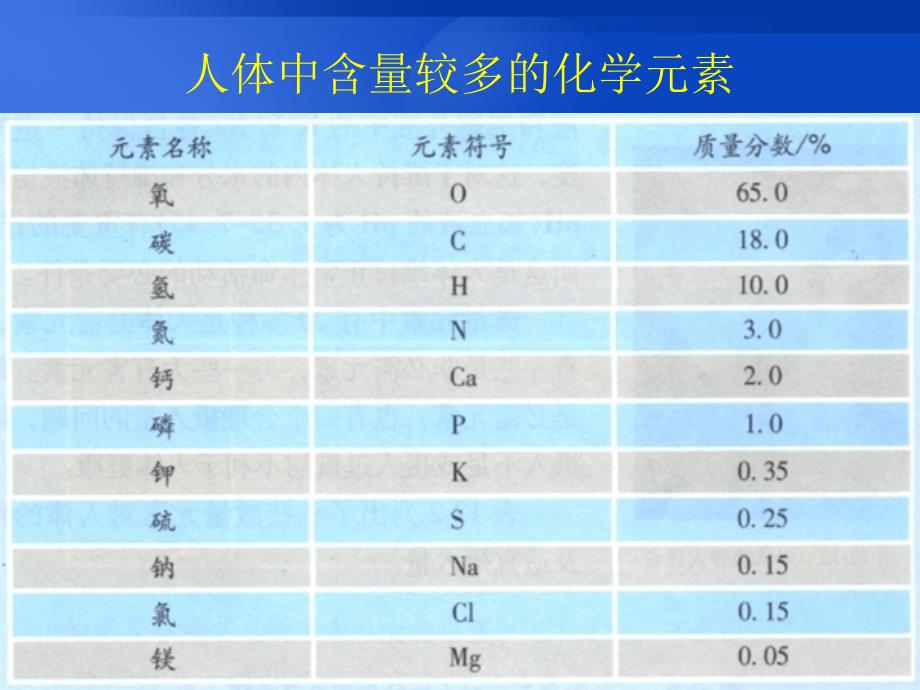 课题2　化学元素与人体健康1_第2页