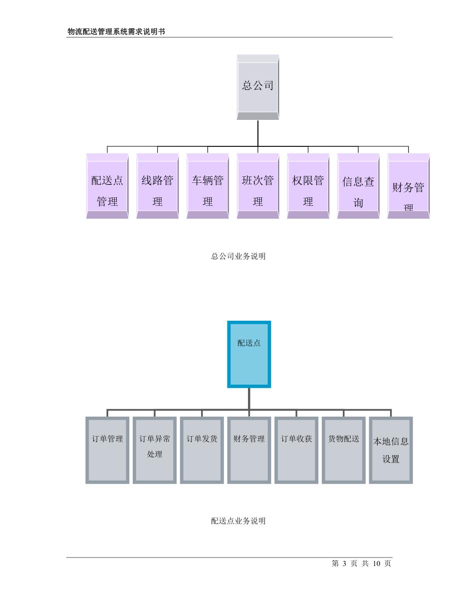 物流配送管理系统需求说明书_第3页